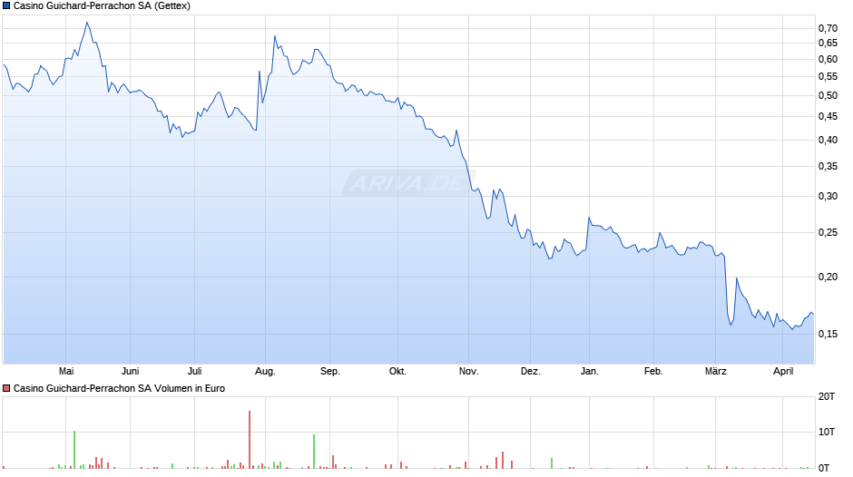 Casino Guichard-Perrachon Chart