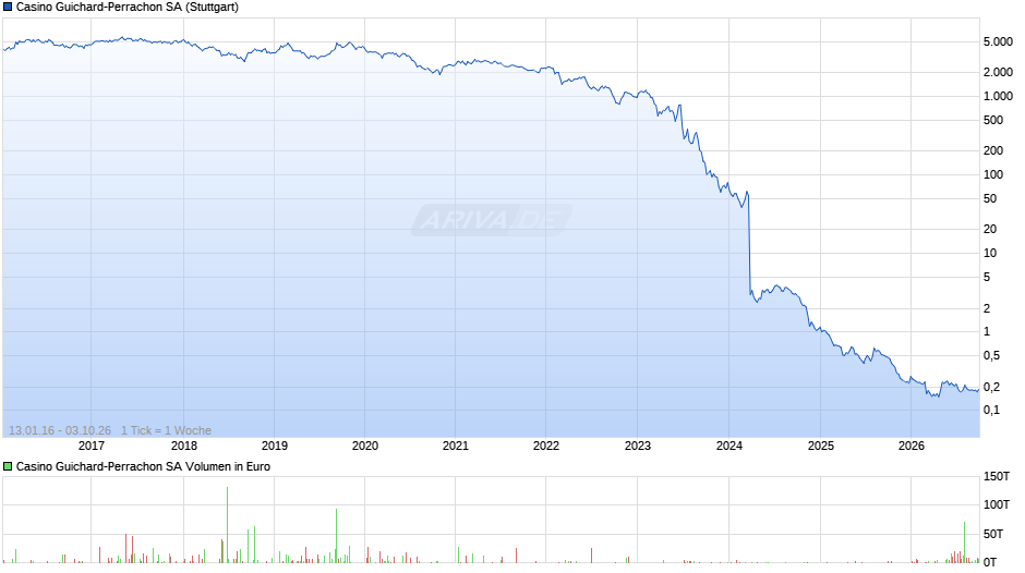 Casino Guichard-Perrachon Chart