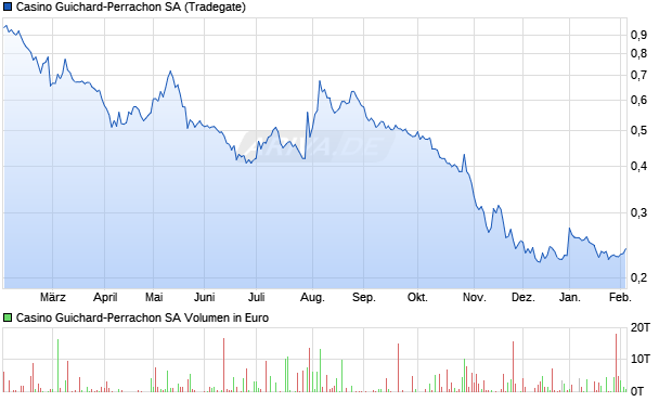 Casino Guichard-Perrachon Aktie Chart