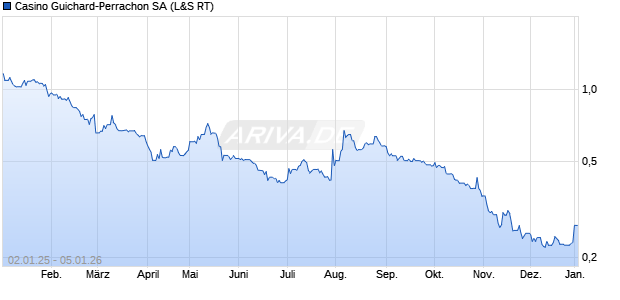 Casino Guichard-Perrachon Aktie Chart