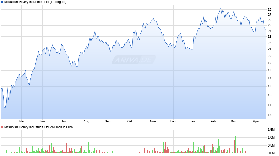 Mitsubishi Heavy Industries Chart