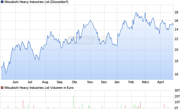 Mitsubishi Heavy Industries Aktie Chart