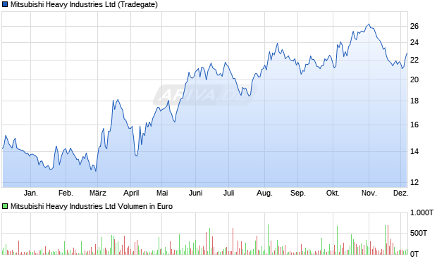 Mitsubishi Heavy Industries Aktie Chart
