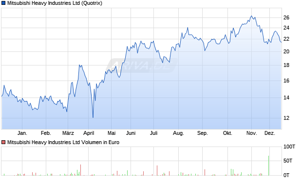 Mitsubishi Heavy Industries Aktie Chart