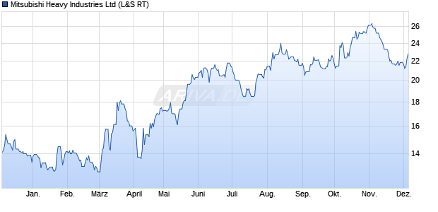 Mitsubishi Heavy Industries Aktie Chart