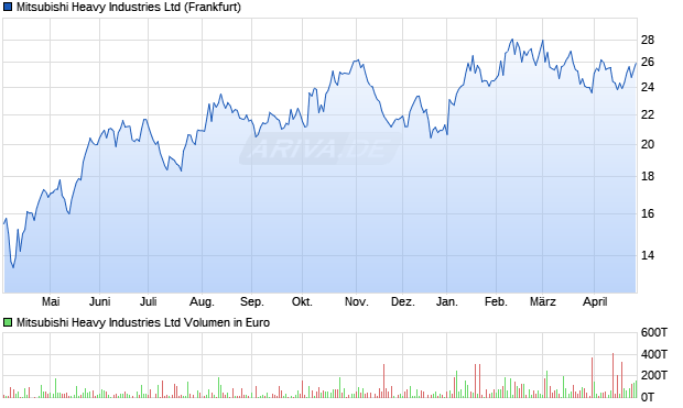 Mitsubishi Heavy Industries Aktie Chart