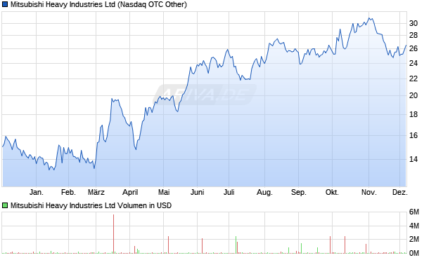Mitsubishi Heavy Industries Aktie Chart