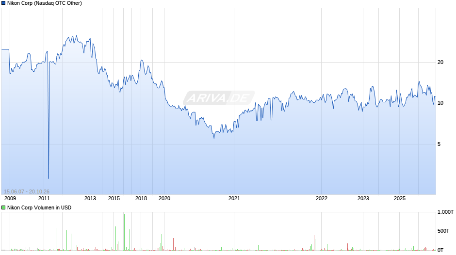 Nikon Chart