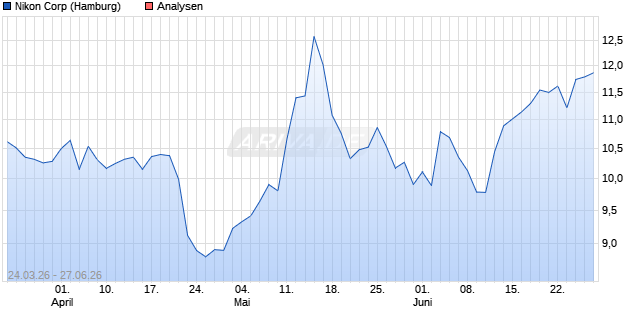Nikon Aktie