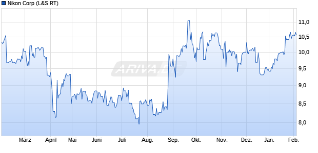 Nikon Aktie Chart