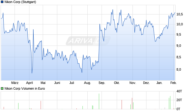 Nikon Aktie Chart