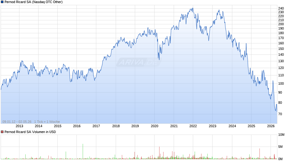 Pernod Ricard Chart