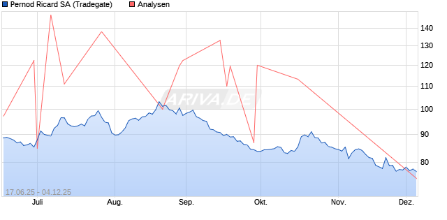 Pernod Ricard SA Aktie
