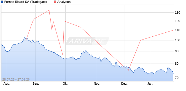 Pernod Ricard SA Aktie