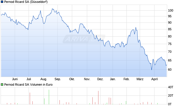 Pernod Ricard Aktie Chart