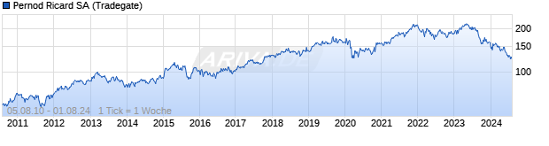 Chart Pernod-Ricard SA