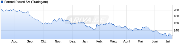 Chart Pernod-Ricard SA