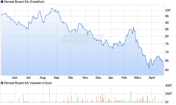 Pernod Ricard Aktie Chart