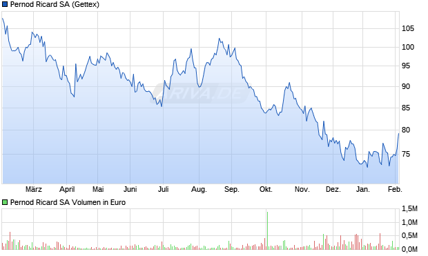 Pernod Ricard Aktie Chart