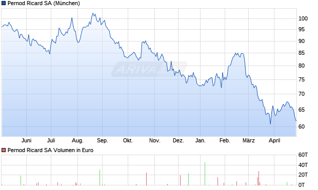 Pernod Ricard Aktie Chart
