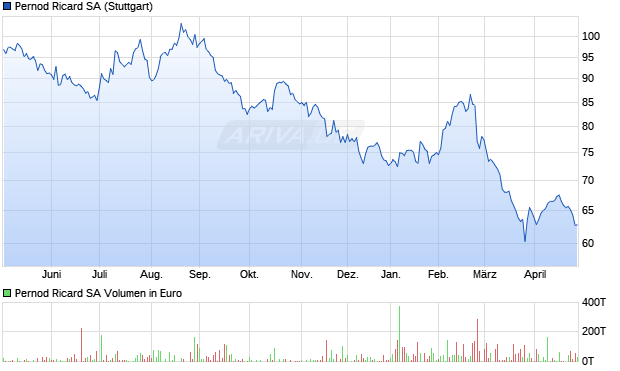 Pernod Ricard Aktie Chart
