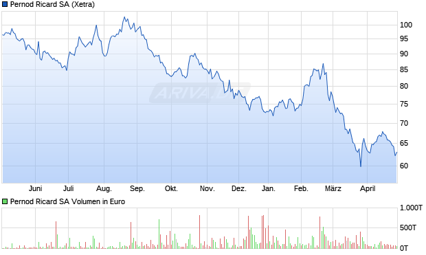 Pernod Ricard Aktie Chart