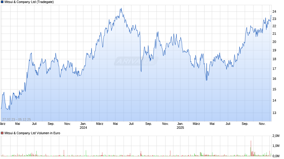 Mitsui & Chart