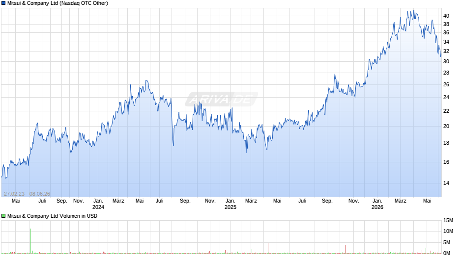 Mitsui & Chart