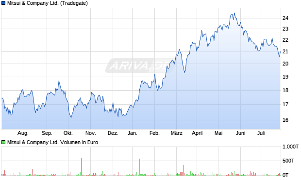 Mitsui & Company Ltd. Aktie Chart