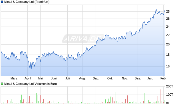 Mitsui & Aktie Chart