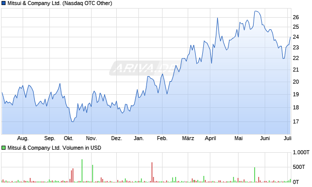 Mitsui & Company Ltd. Aktie Chart
