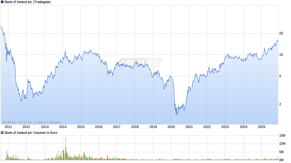 Bank of Ireland Chart