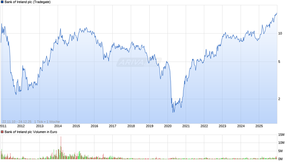 Bank of Ireland Chart