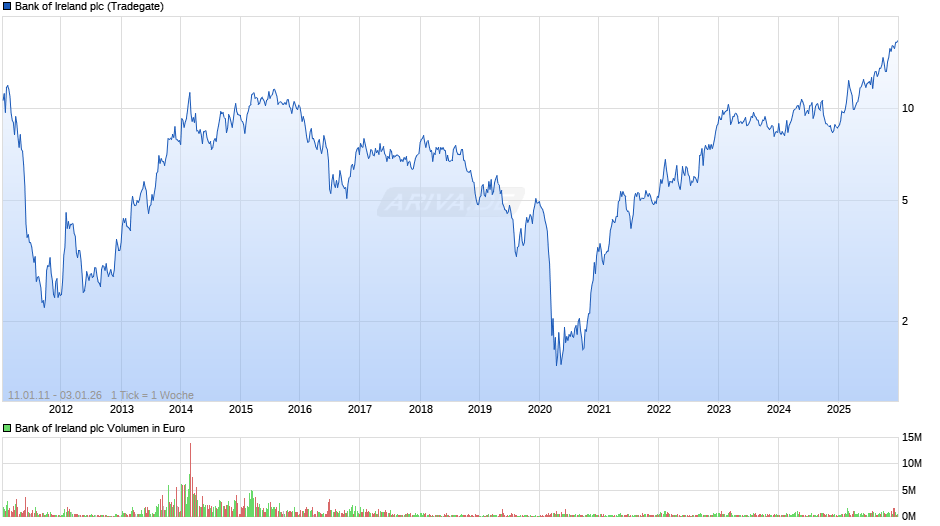 Bank of Ireland Chart