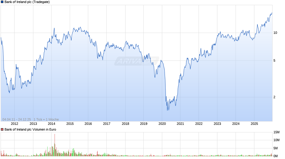 Bank of Ireland Chart