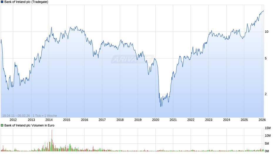 Bank of Ireland Chart