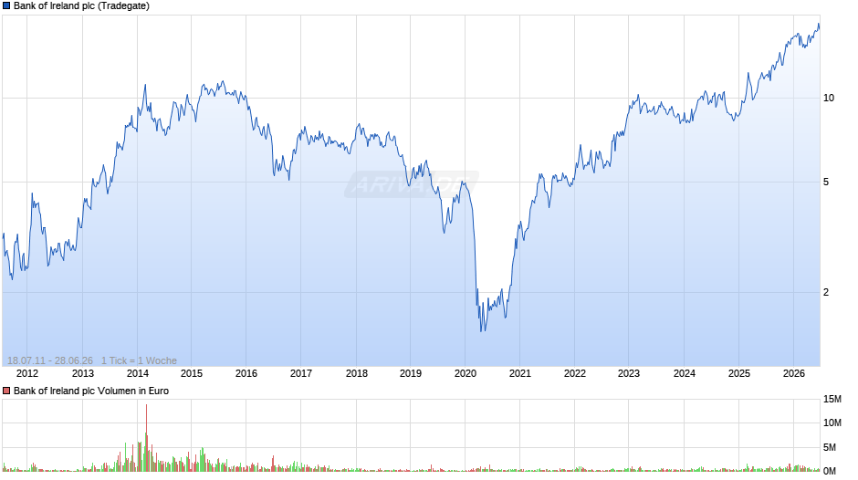Bank of Ireland Chart