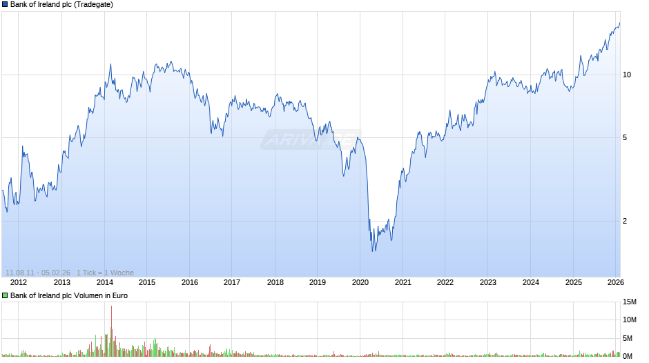 Bank of Ireland Chart