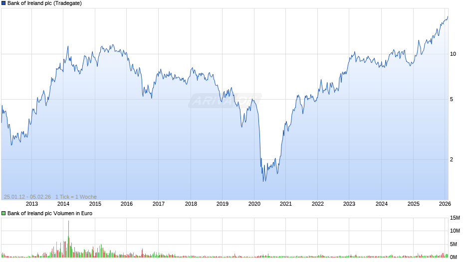 Bank of Ireland Chart