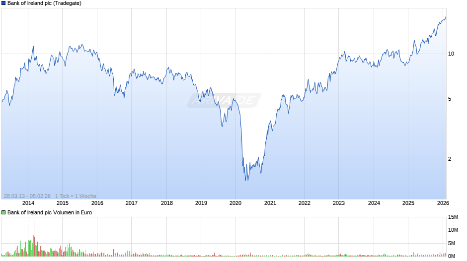 Bank of Ireland Chart