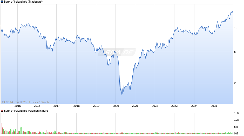 Bank of Ireland Chart
