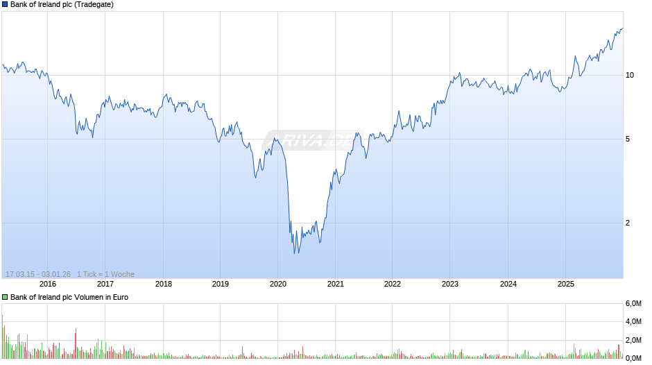Bank of Ireland Chart