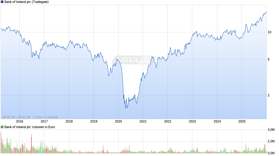 Bank of Ireland Chart