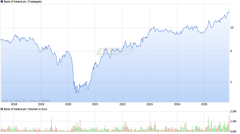 Bank of Ireland Chart