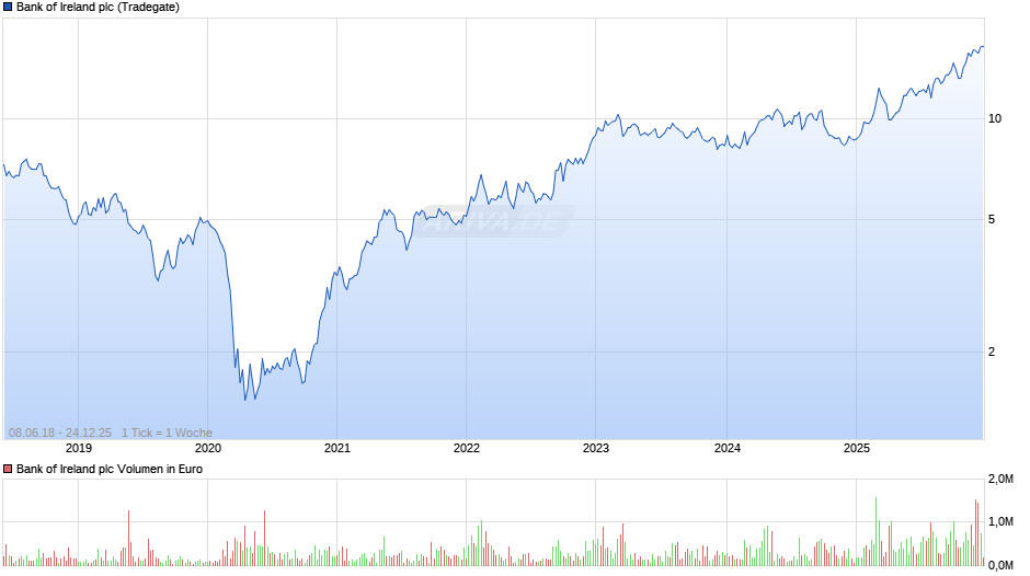Bank of Ireland Chart