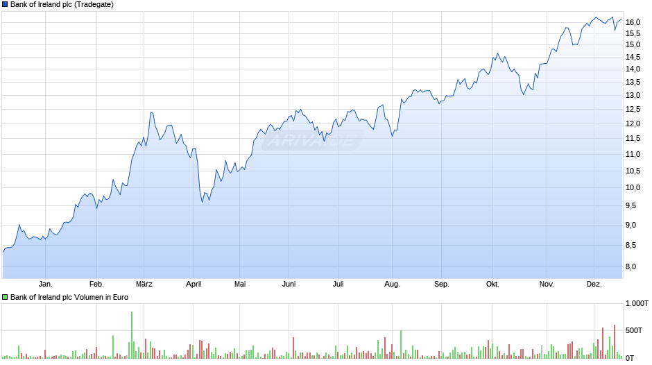 Bank of Ireland Chart