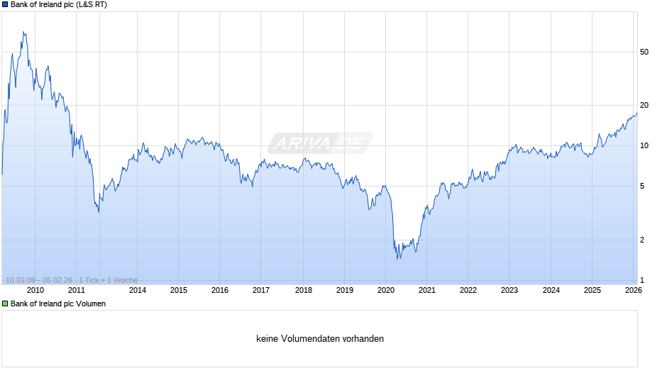 Bank of Ireland Chart
