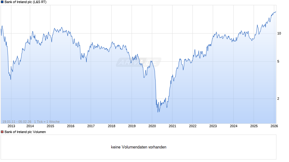 Bank of Ireland Chart