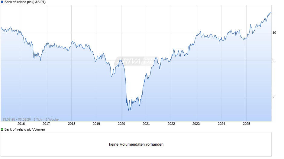 Bank of Ireland Chart
