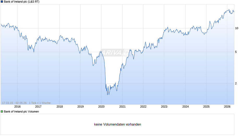 Bank of Ireland Chart
